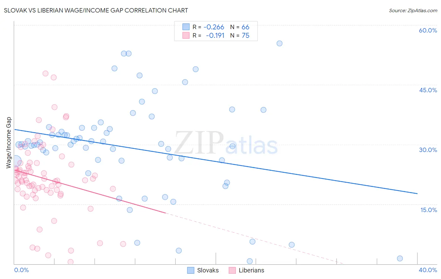 Slovak vs Liberian Wage/Income Gap