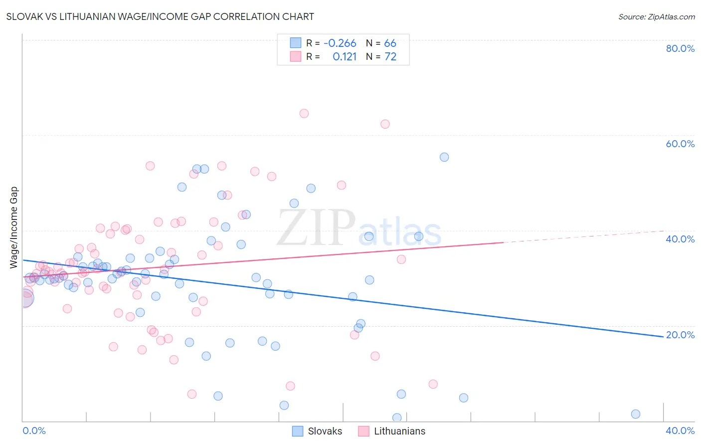 Slovak vs Lithuanian Wage/Income Gap