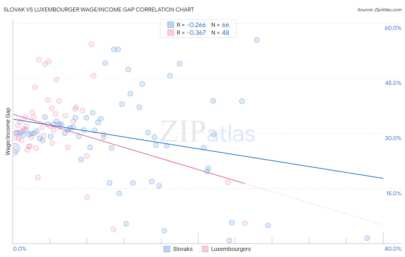 Slovak vs Luxembourger Wage/Income Gap