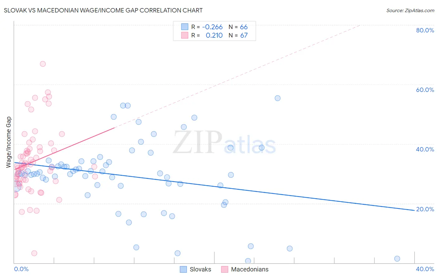 Slovak vs Macedonian Wage/Income Gap