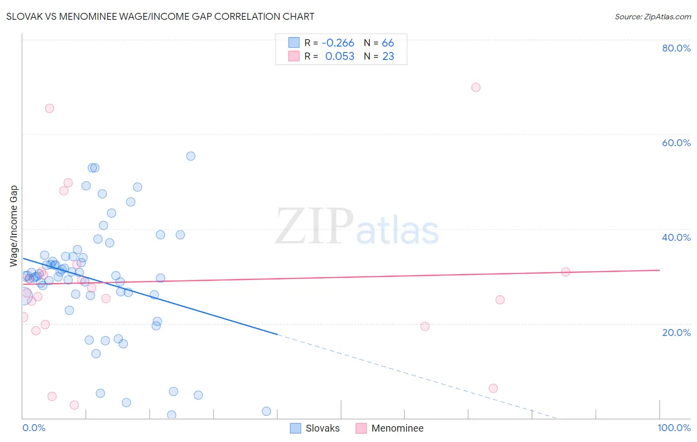 Slovak vs Menominee Wage/Income Gap