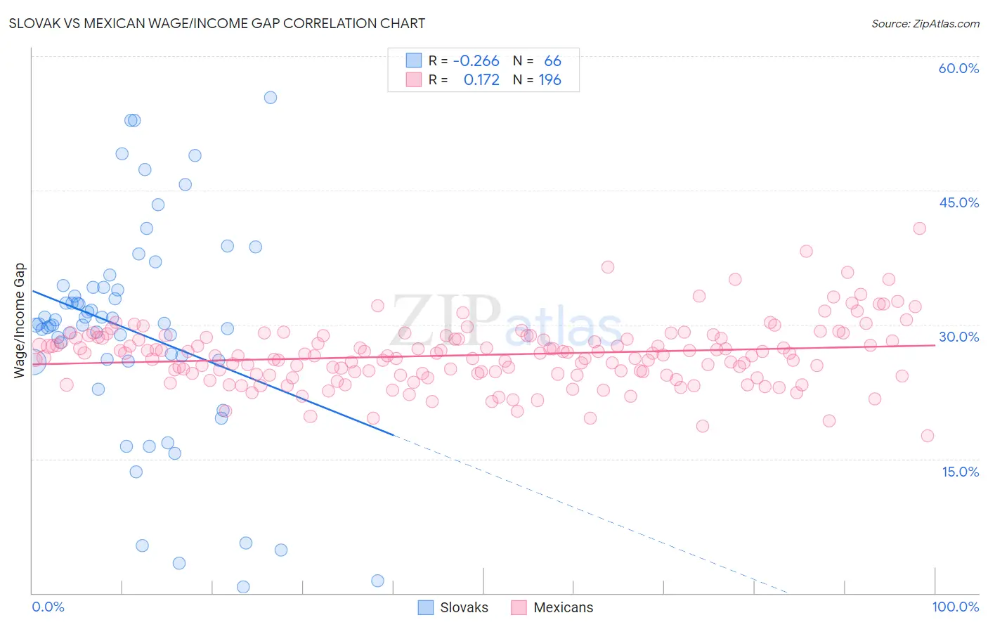 Slovak vs Mexican Wage/Income Gap