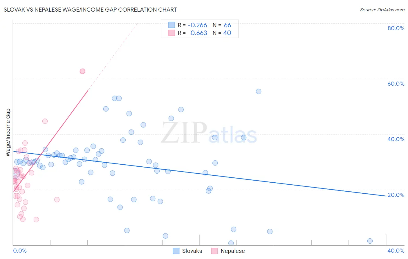 Slovak vs Nepalese Wage/Income Gap