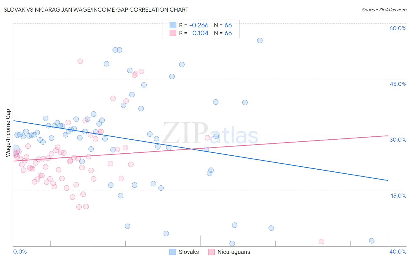 Slovak vs Nicaraguan Wage/Income Gap