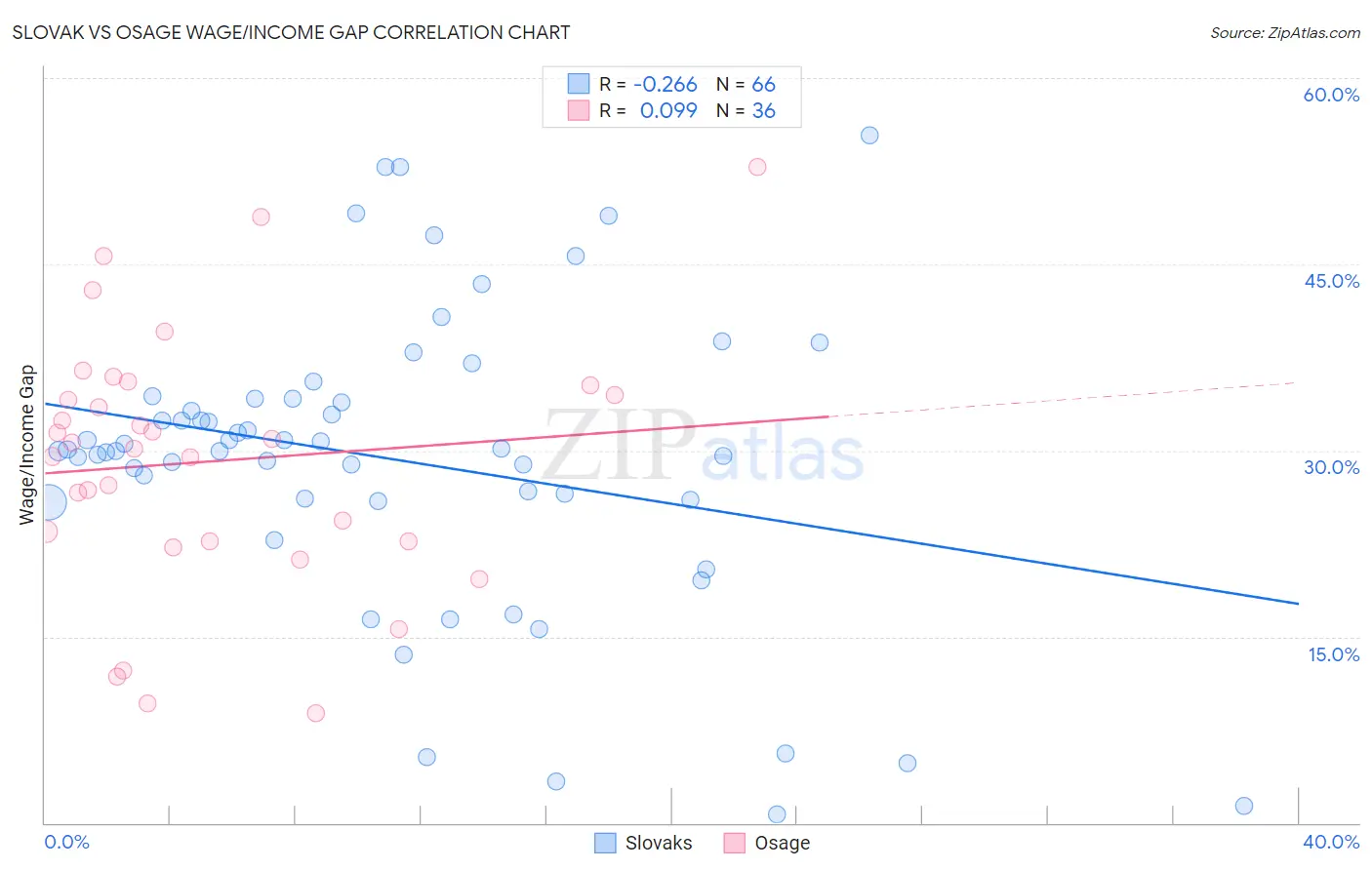 Slovak vs Osage Wage/Income Gap