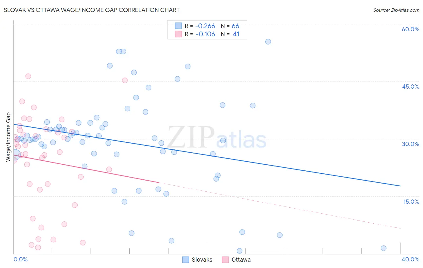Slovak vs Ottawa Wage/Income Gap