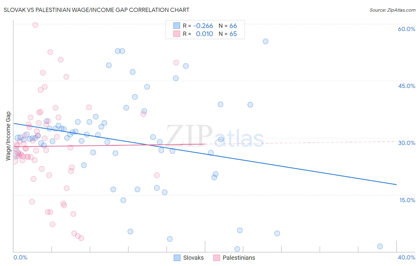 Slovak vs Palestinian Wage/Income Gap