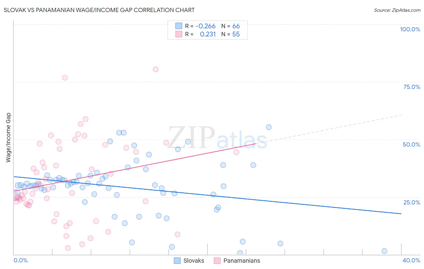 Slovak vs Panamanian Wage/Income Gap