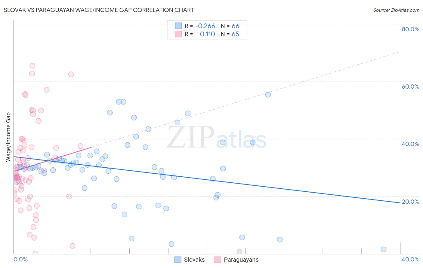 Slovak vs Paraguayan Wage/Income Gap