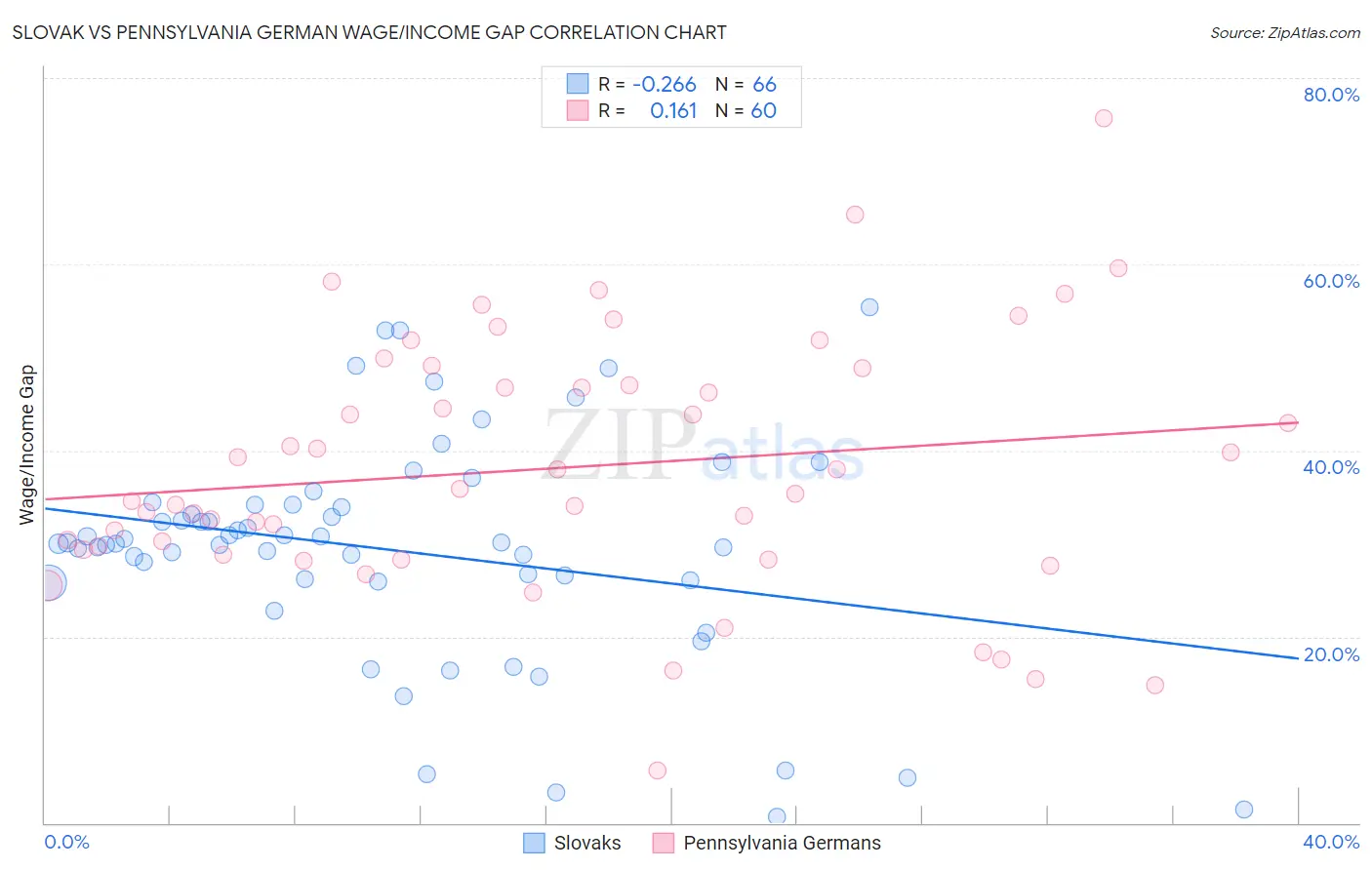 Slovak vs Pennsylvania German Wage/Income Gap