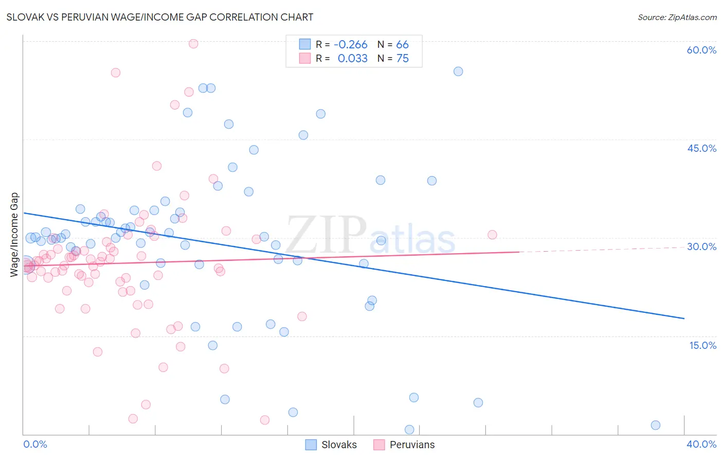Slovak vs Peruvian Wage/Income Gap