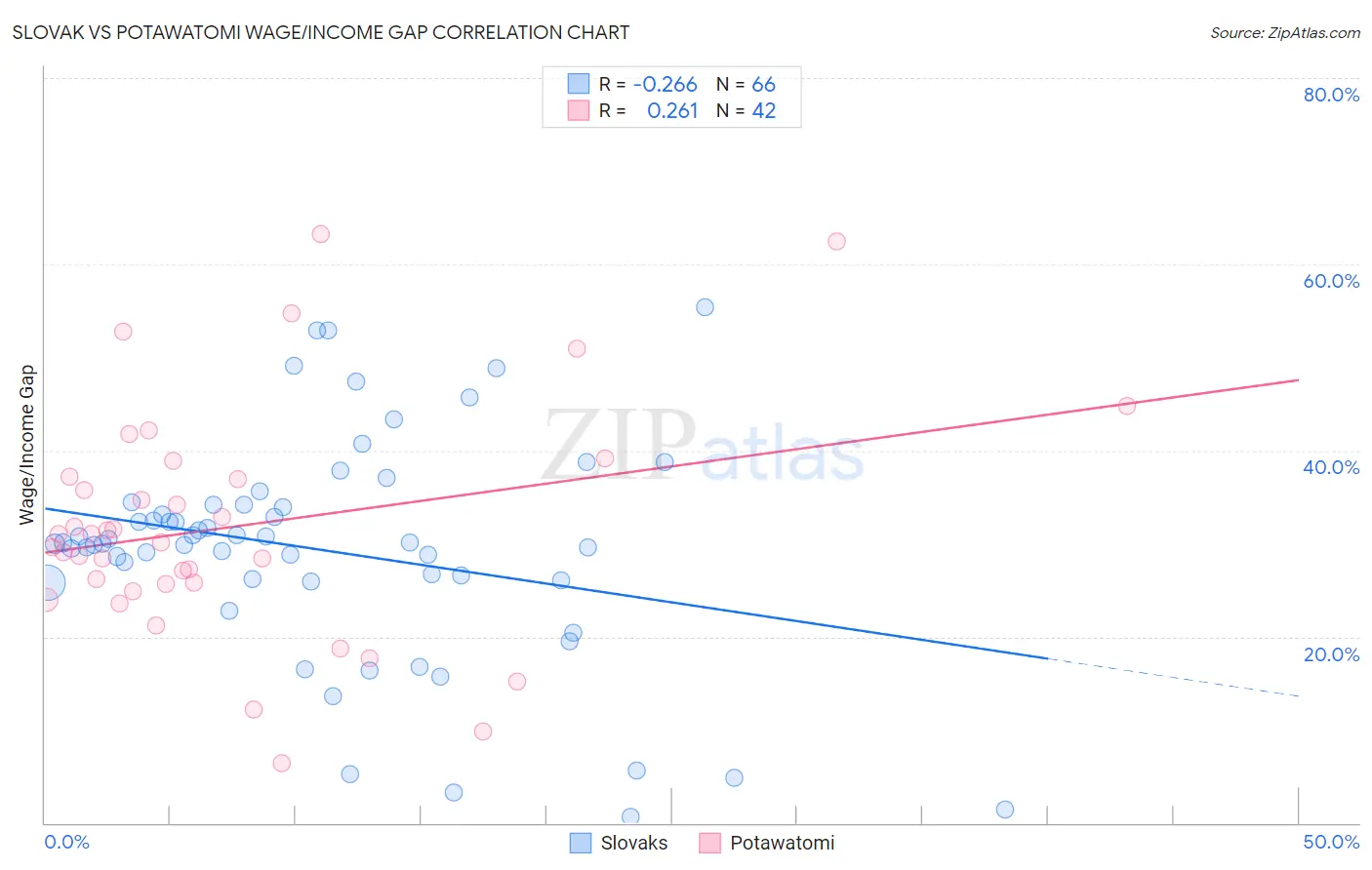 Slovak vs Potawatomi Wage/Income Gap