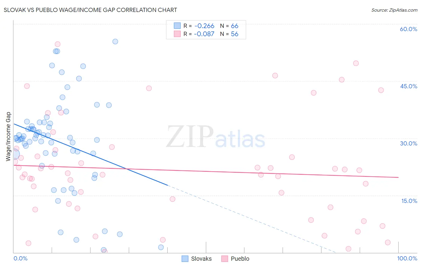 Slovak vs Pueblo Wage/Income Gap