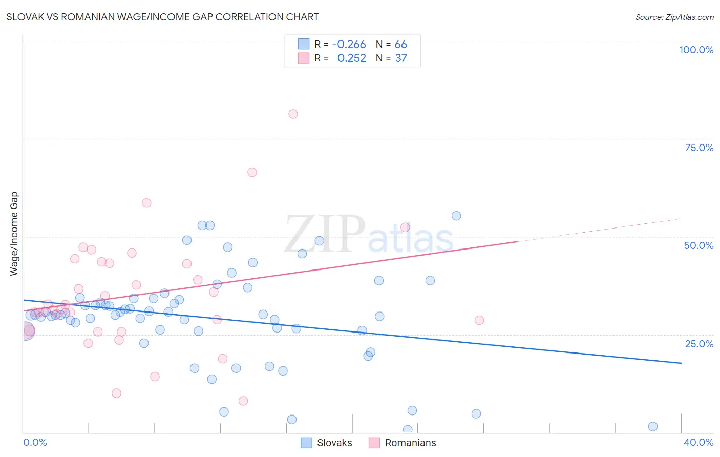 Slovak vs Romanian Wage/Income Gap