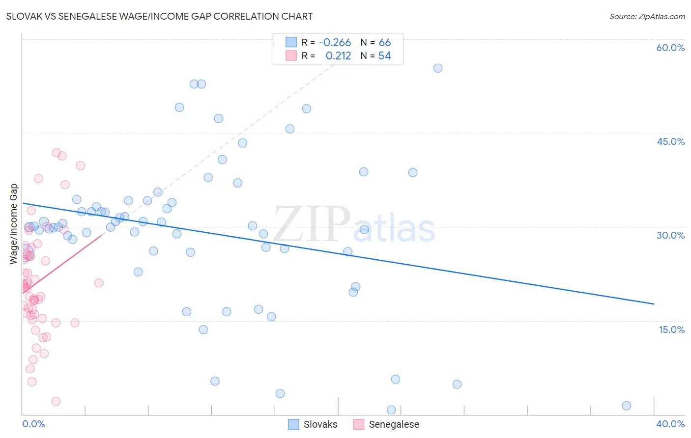 Slovak vs Senegalese Wage/Income Gap