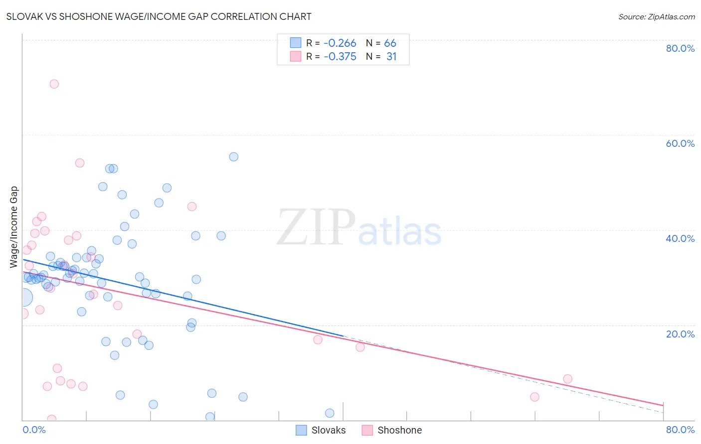 Slovak vs Shoshone Wage/Income Gap