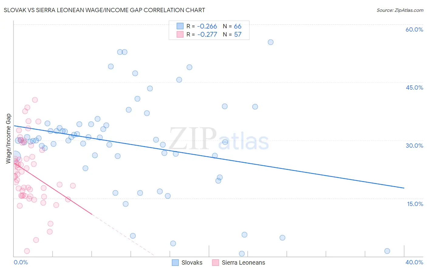 Slovak vs Sierra Leonean Wage/Income Gap