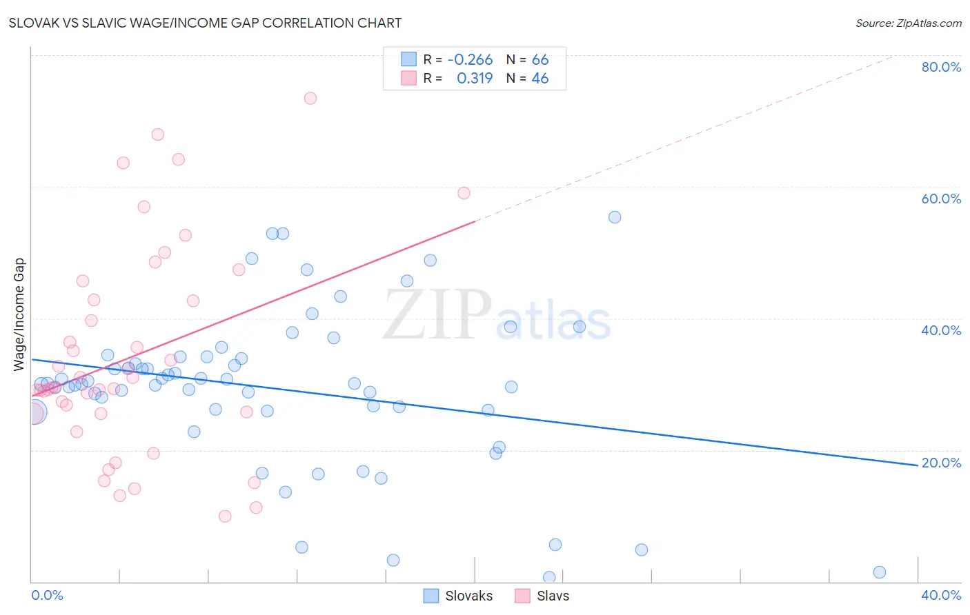 Slovak vs Slavic Wage/Income Gap