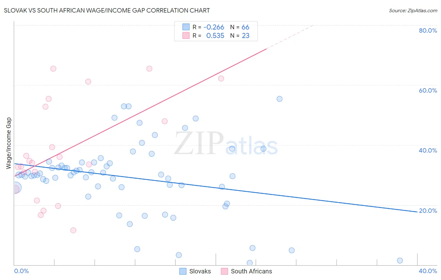 Slovak vs South African Wage/Income Gap