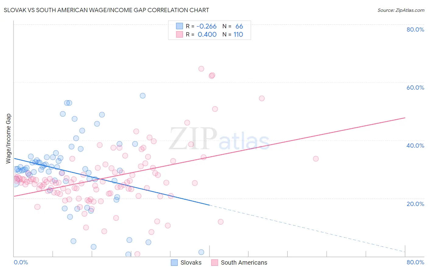 Slovak vs South American Wage/Income Gap