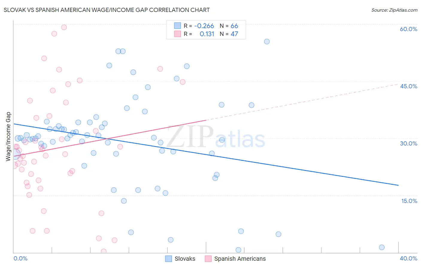 Slovak vs Spanish American Wage/Income Gap