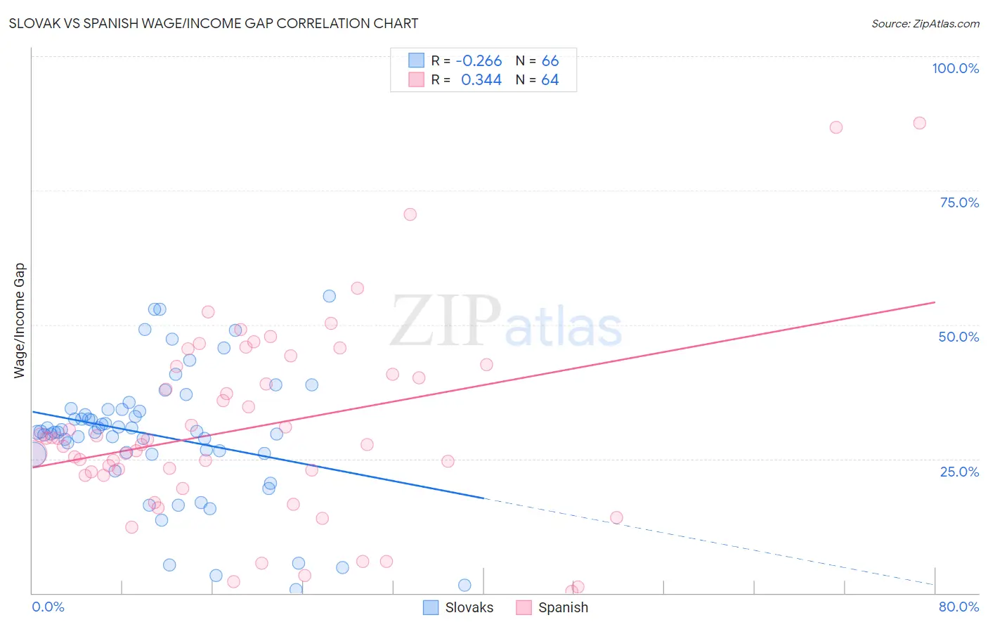 Slovak vs Spanish Wage/Income Gap