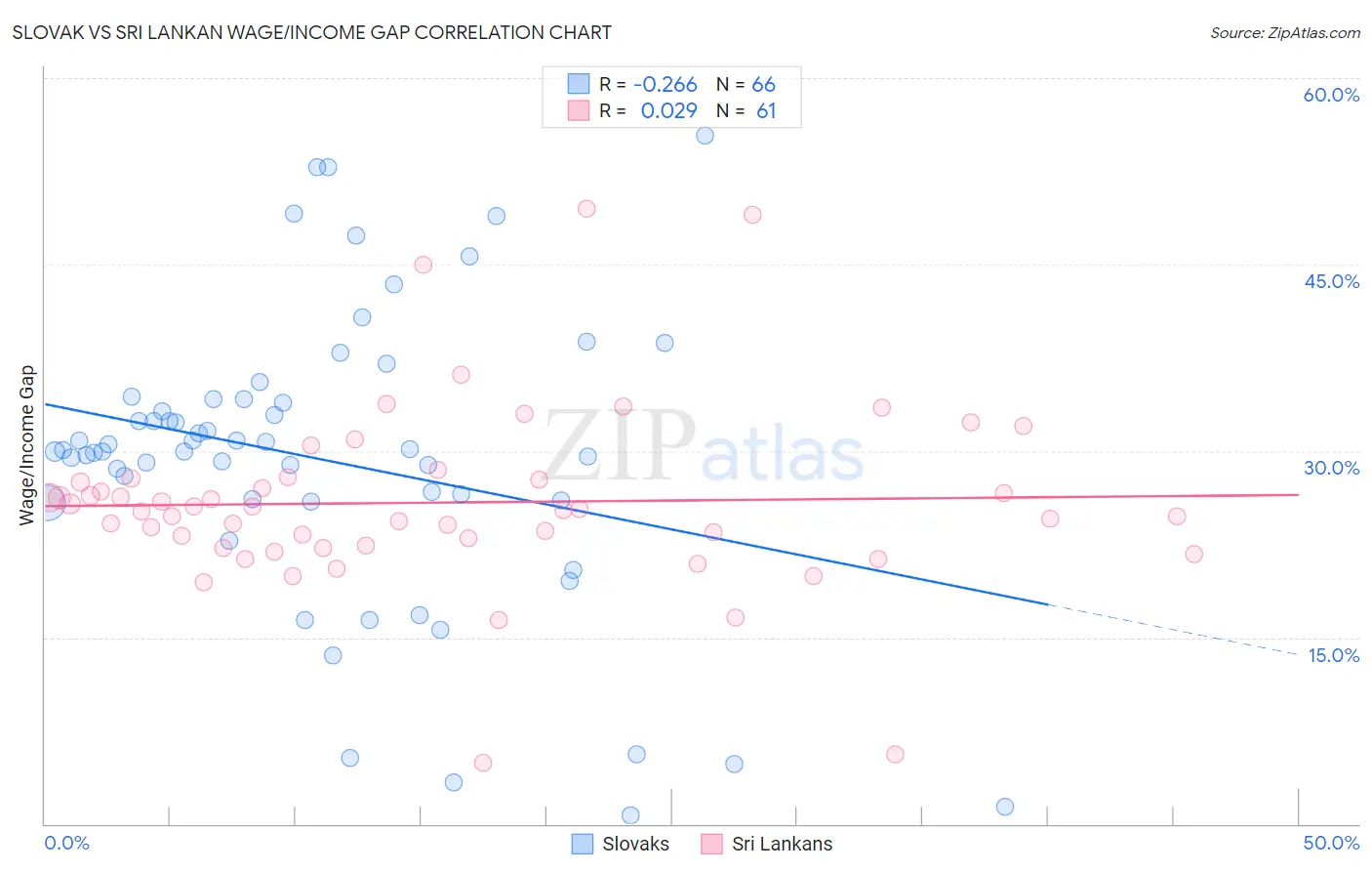 Slovak vs Sri Lankan Wage/Income Gap