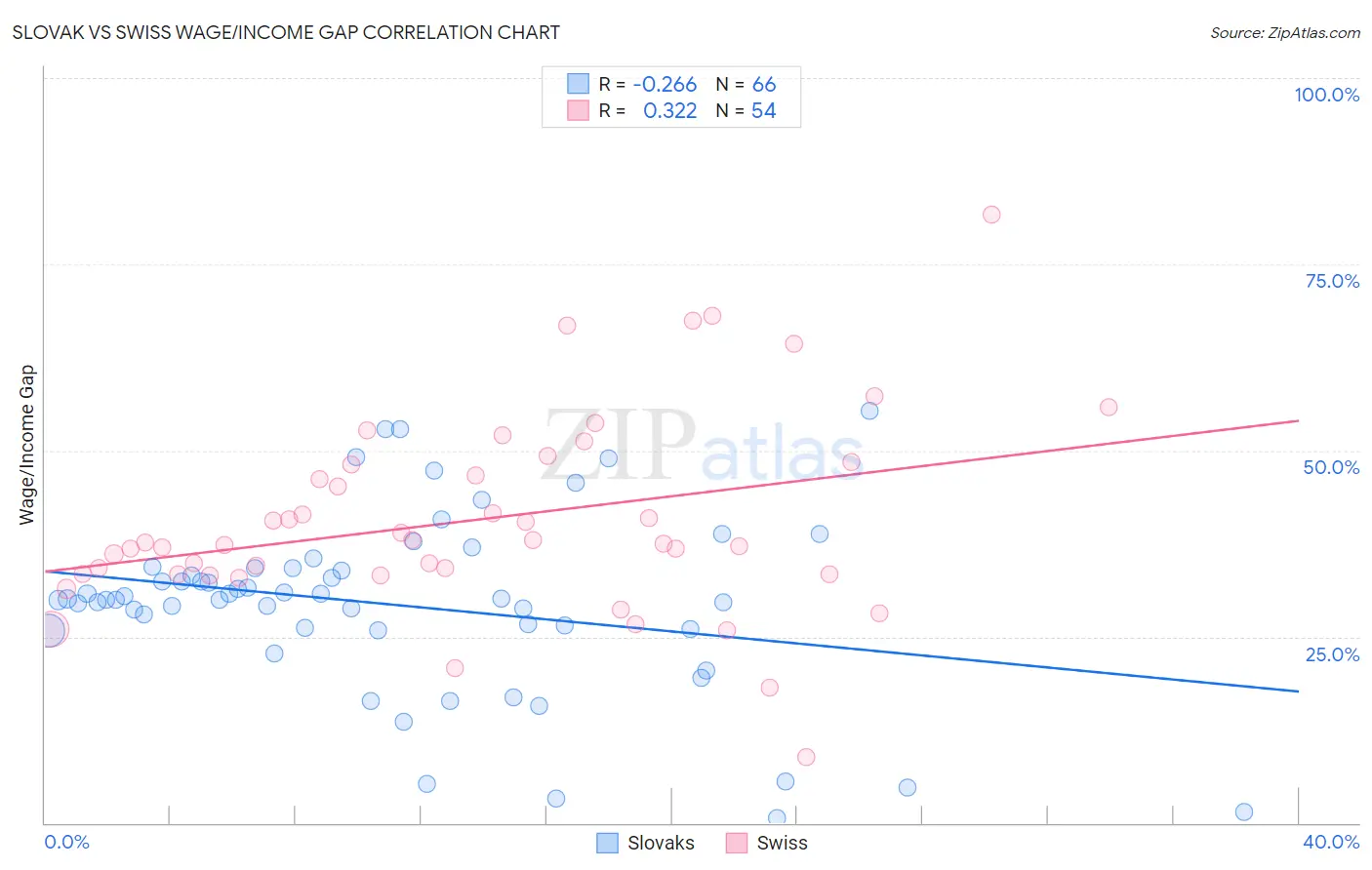 Slovak vs Swiss Wage/Income Gap