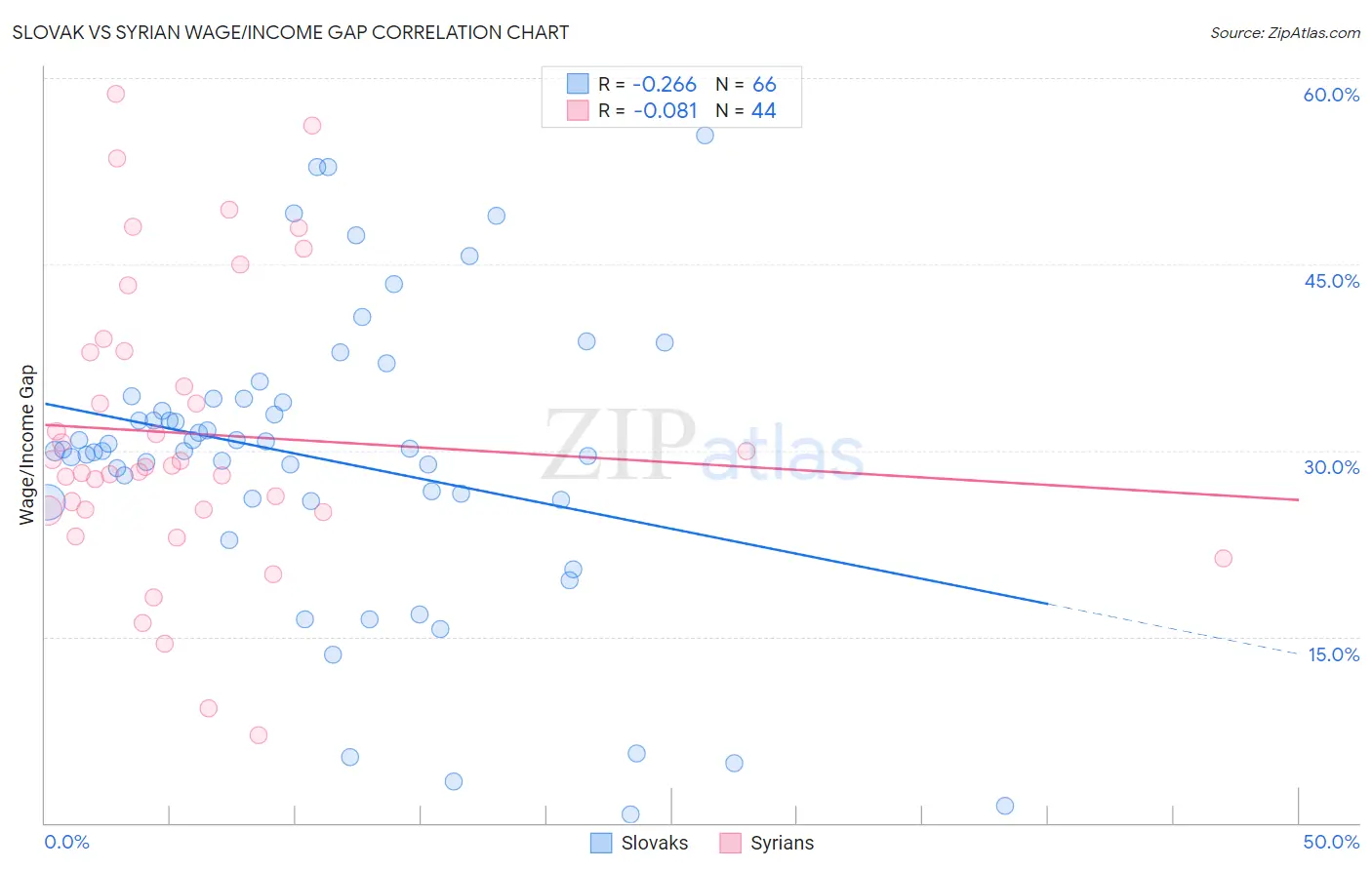 Slovak vs Syrian Wage/Income Gap