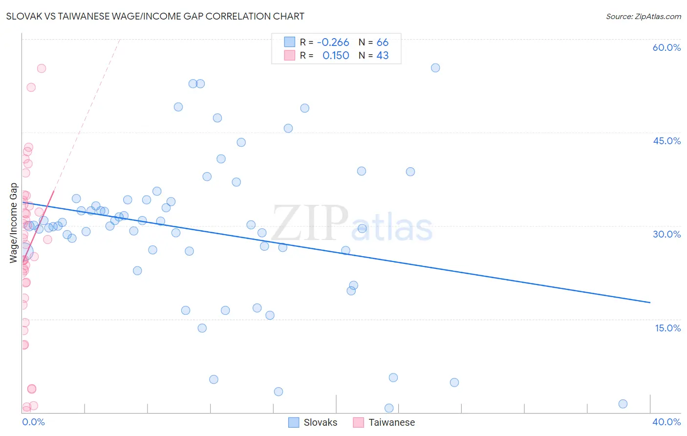 Slovak vs Taiwanese Wage/Income Gap