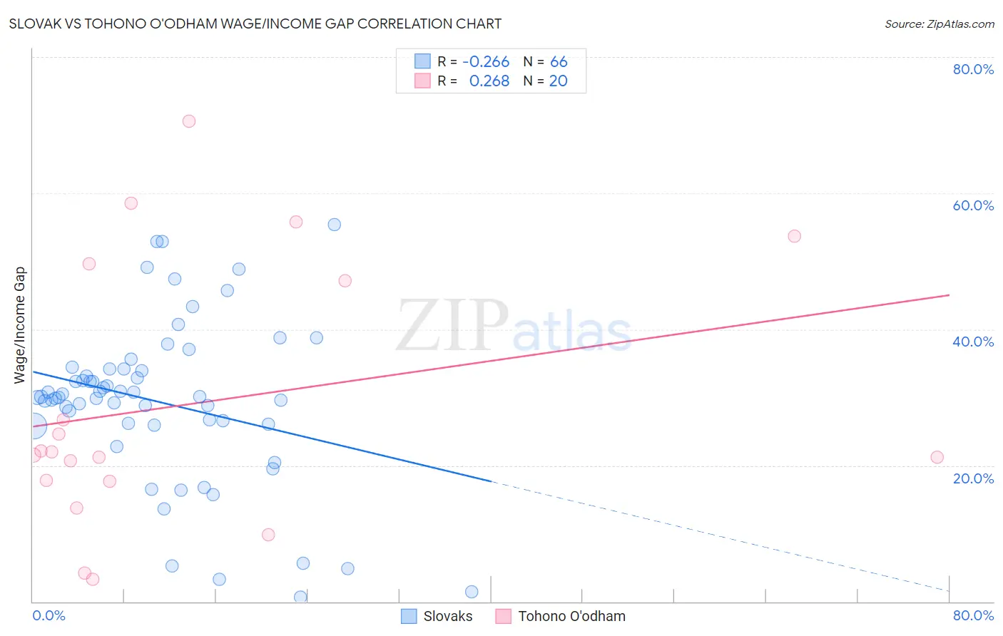 Slovak vs Tohono O'odham Wage/Income Gap