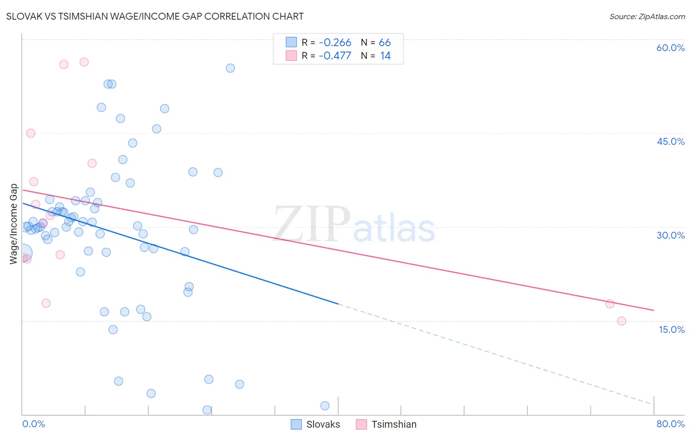 Slovak vs Tsimshian Wage/Income Gap