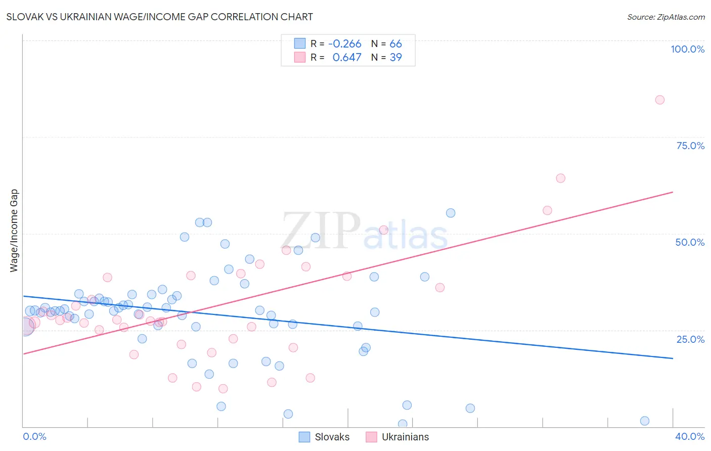 Slovak vs Ukrainian Wage/Income Gap