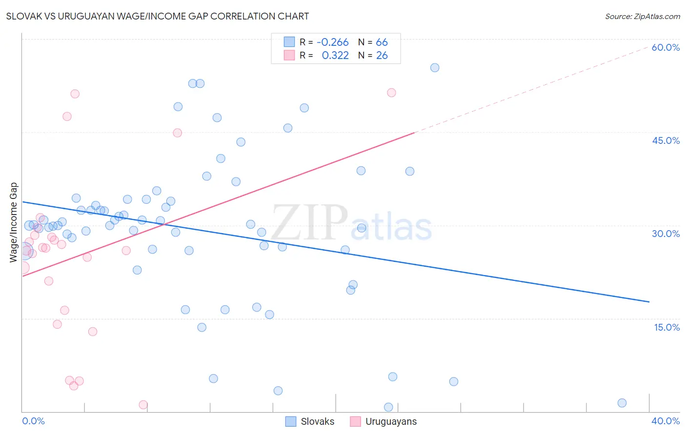 Slovak vs Uruguayan Wage/Income Gap