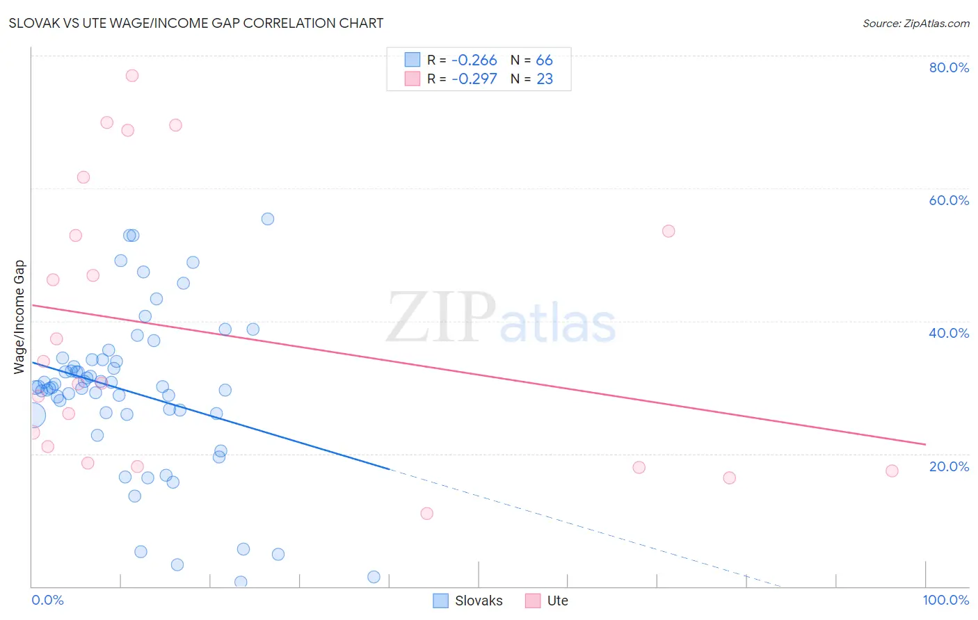 Slovak vs Ute Wage/Income Gap