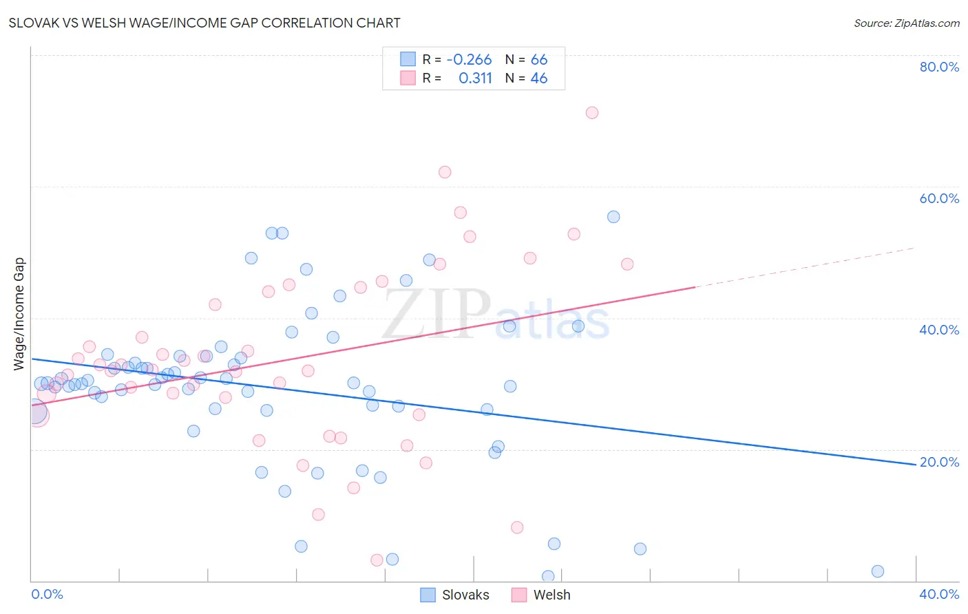 Slovak vs Welsh Wage/Income Gap