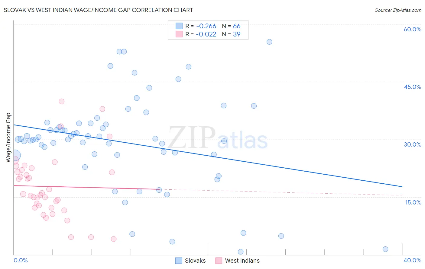 Slovak vs West Indian Wage/Income Gap