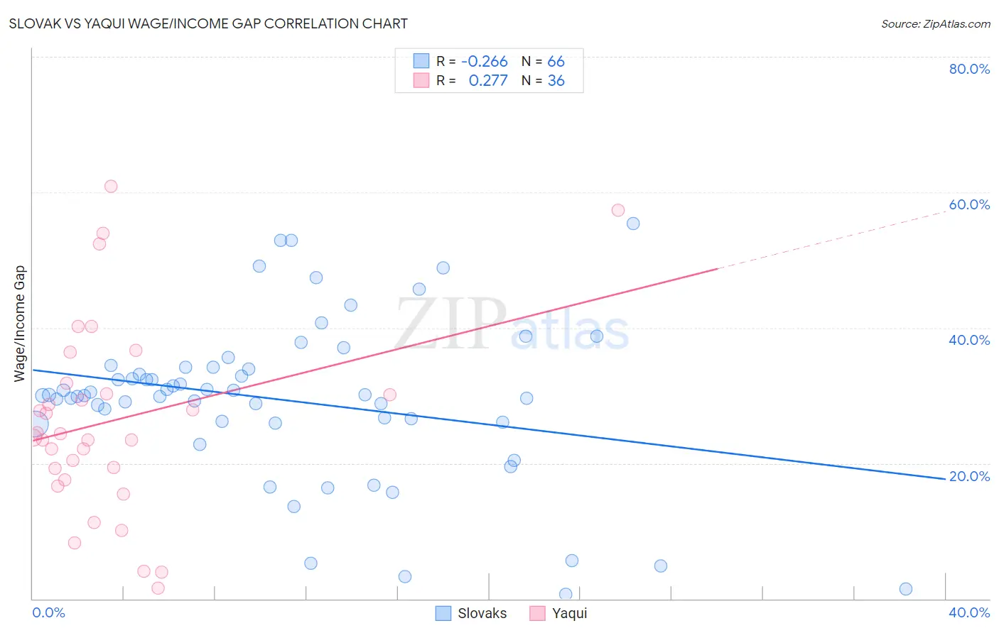 Slovak vs Yaqui Wage/Income Gap