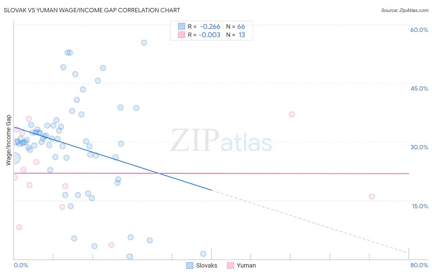 Slovak vs Yuman Wage/Income Gap
