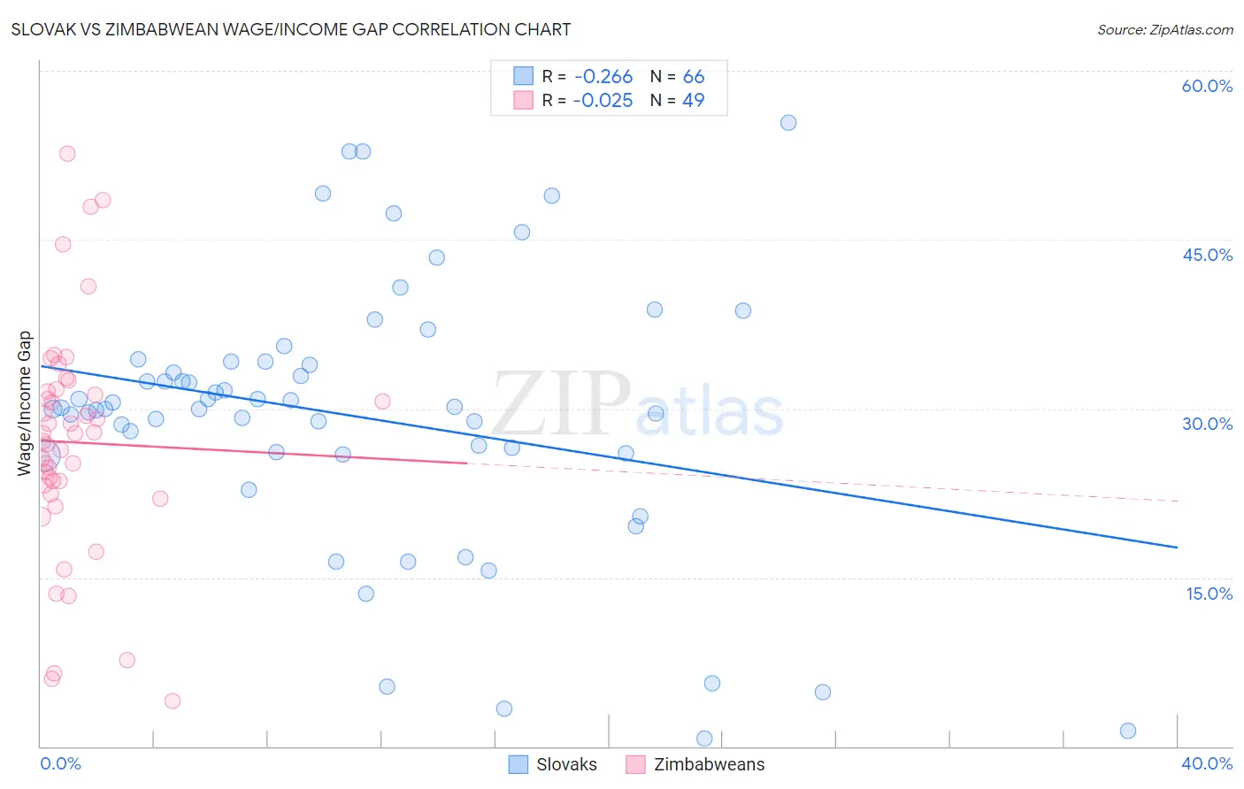 Slovak vs Zimbabwean Wage/Income Gap