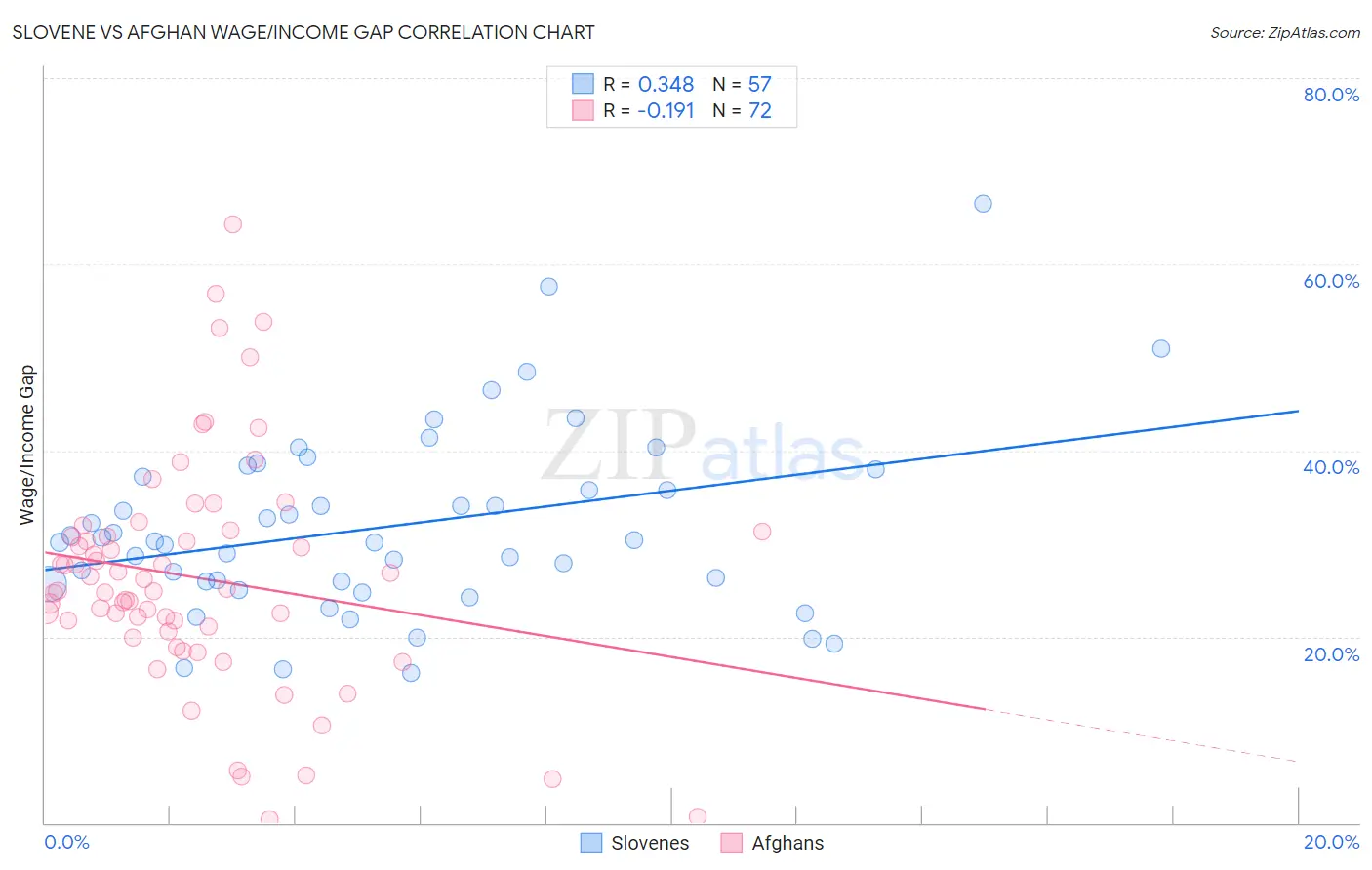 Slovene vs Afghan Wage/Income Gap