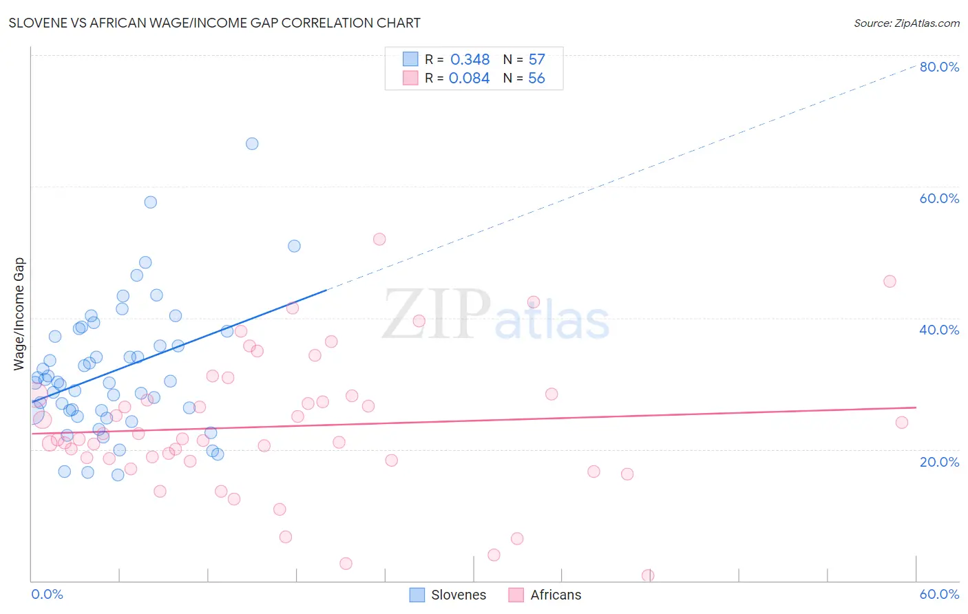 Slovene vs African Wage/Income Gap