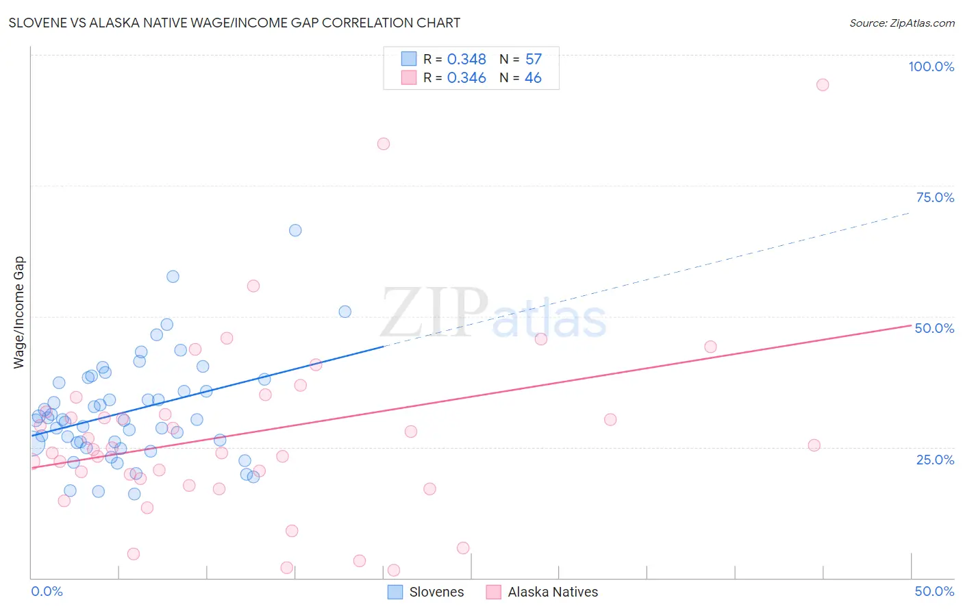 Slovene vs Alaska Native Wage/Income Gap