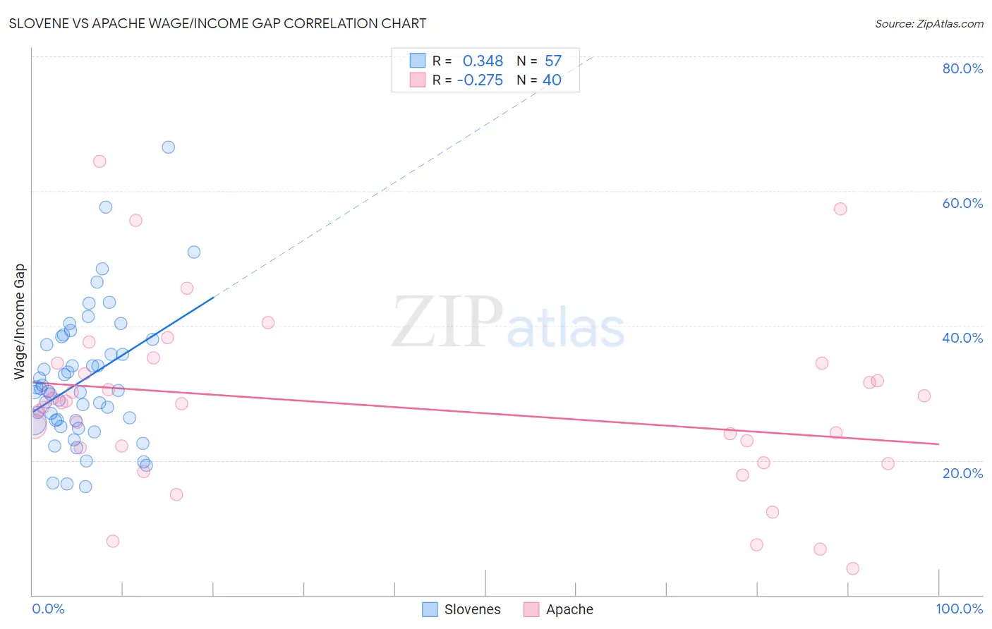 Slovene vs Apache Wage/Income Gap