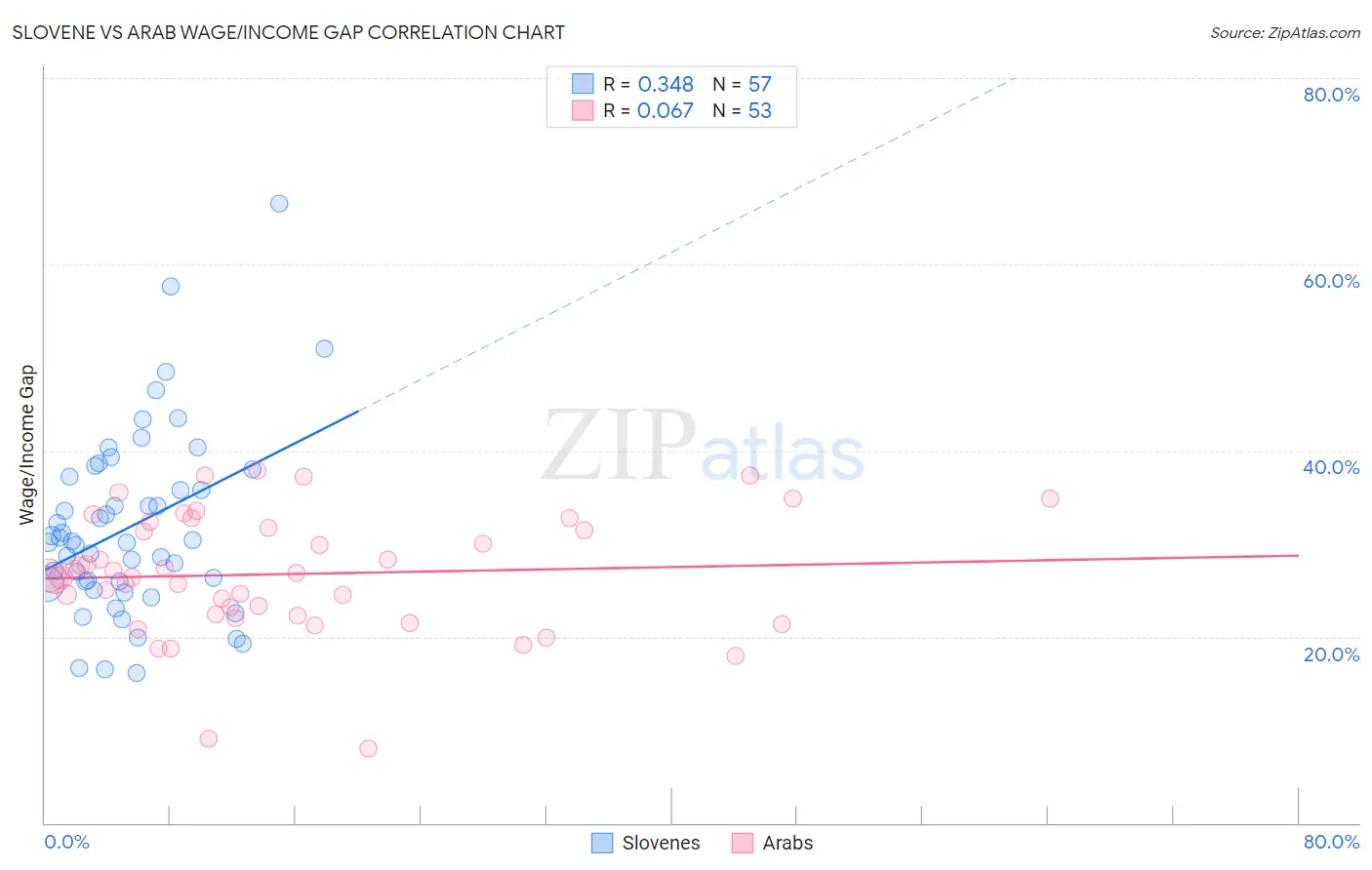 Slovene vs Arab Wage/Income Gap