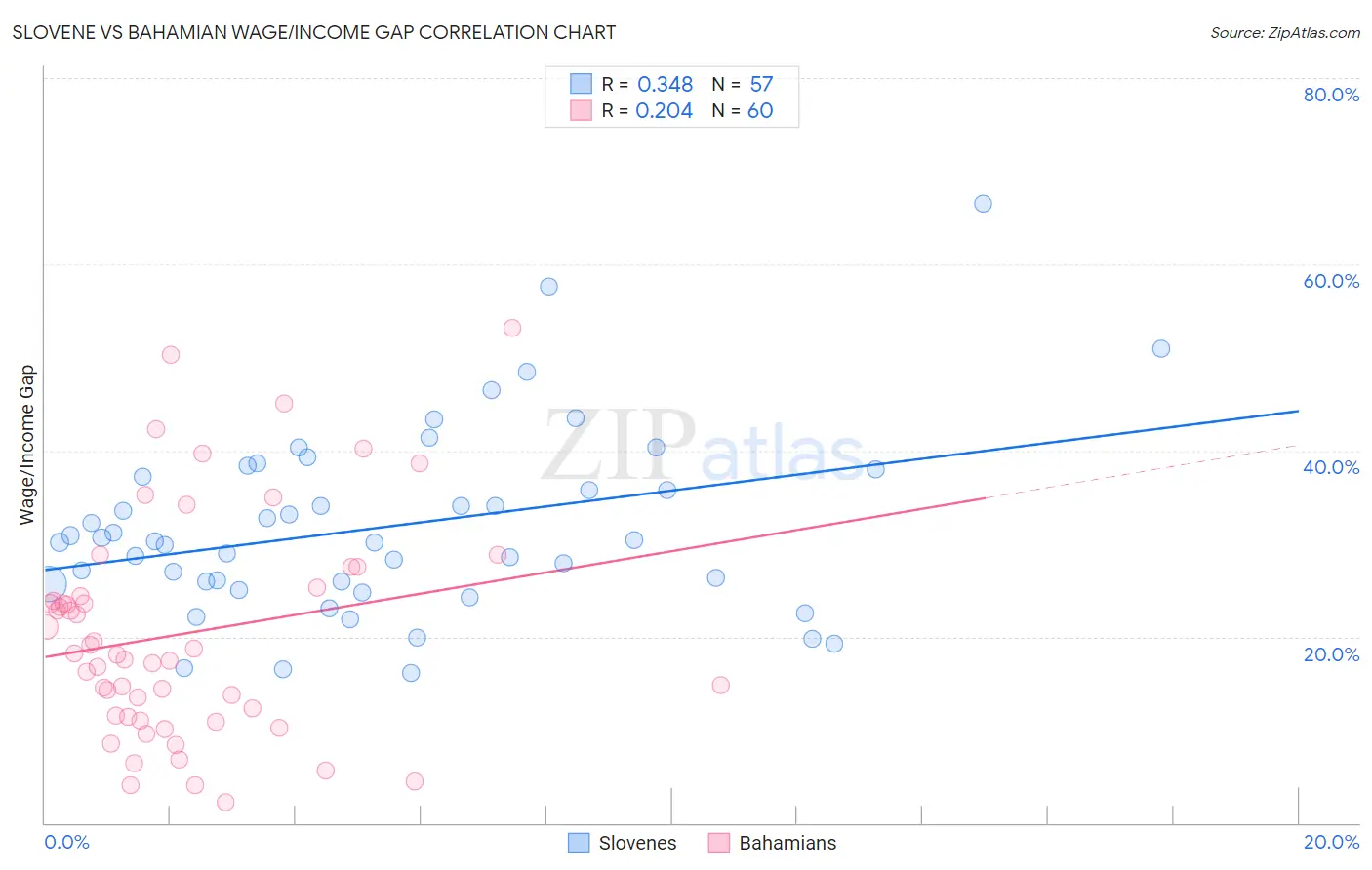 Slovene vs Bahamian Wage/Income Gap