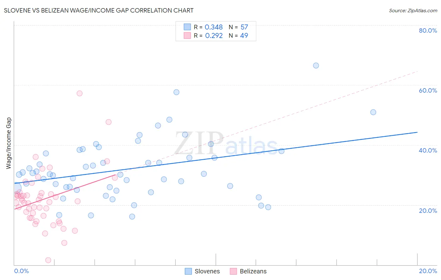 Slovene vs Belizean Wage/Income Gap