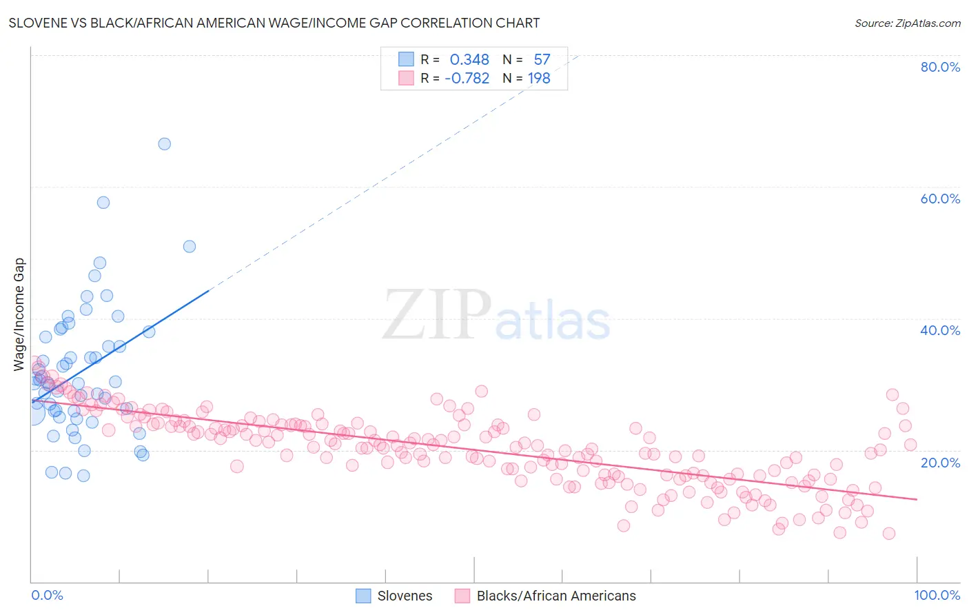 Slovene vs Black/African American Wage/Income Gap