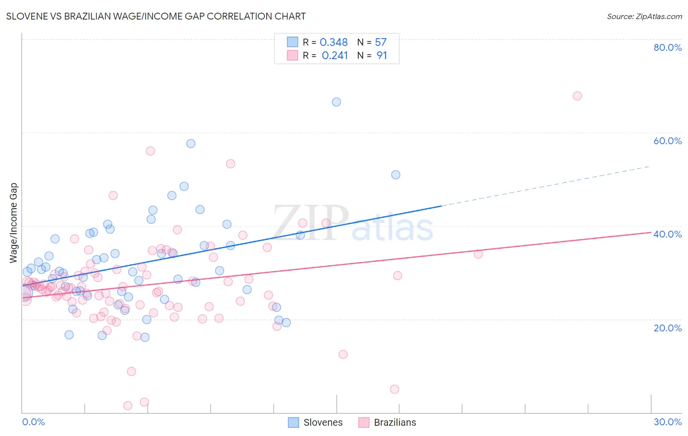 Slovene vs Brazilian Wage/Income Gap