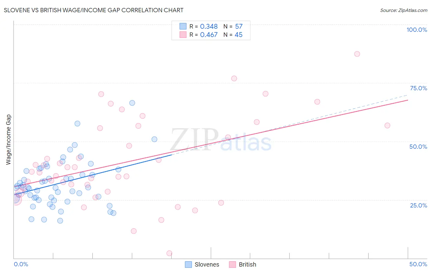 Slovene vs British Wage/Income Gap